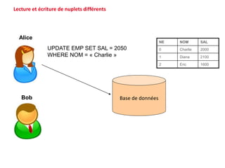 Lecture et écriture de nuplets différents
Base de données
UPDATE EMP SET SAL = 2050
WHERE NOM = « Charlie »
Alice
Bob
NE NOM SAL
0 Charlie 2000
1 Diana 2100
2 Eric 1600
 