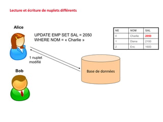 Base de données
UPDATE EMP SET SAL = 2050
WHERE NOM = « Charlie »
Alice
Bob
1 nuplet
modifié
Lecture et écriture de nuplets différents
NE NOM SAL
0 Charlie 2050
1 Diana 2100
2 Eric 1600
 