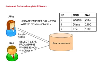 Base de données
UPDATE EMP SET SAL = 2050
WHERE NOM = « Charlie »
Alice
Bob
SELECT E.SAL
FROM EMP E
WHERE E.NOM
= « Diana »
1 nuplet
modifié
Lecture et écriture de nuplets différents
NE NOM SAL
0 Charlie 2050
1 Diana 2100
2 Eric 1600
 