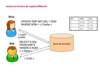 Base de données
UPDATE EMP SET SAL = 2050
WHERE NOM = « Charlie »
Alice
Bob
SELECT E.SAL
FROM EMP E
WHERE E.NOM
= « Diana »
1 nuplet
modifié
« 2100 »
Lecture et écriture de nuplets différents
NE NOM SAL
0 Charlie 2050
1 Diana 2100
2 Eric 1600
 