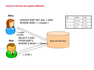 Base de données
UPDATE EMP SET SAL = 2050
WHERE NOM = « Charlie »
Alice
Bob
SELECT E.SAL
FROM EMP E
WHERE E.NOM = « Diana »
1 nuplet
modifié
« 2100 »
Lecture et écriture de nuplets différents
NE NOM SAL
0 Charlie 2050
1 Diana 2100
2 Eric 1600
 