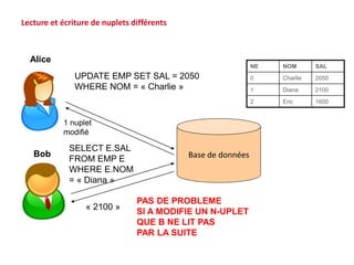 Base de données
UPDATE EMP SET SAL = 2050
WHERE NOM = « Charlie »
Alice
Bob
SELECT E.SAL
FROM EMP E
WHERE E.NOM
= « Diana »
1 nuplet
modifié
« 2100 »
PAS DE PROBLEME
SI A MODIFIE UN N-UPLET
QUE B NE LIT PAS
PAR LA SUITE
Lecture et écriture de nuplets différents
NE NOM SAL
0 Charlie 2050
1 Diana 2100
2 Eric 1600
 