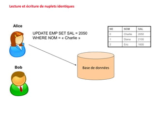 Lecture et écriture de nuplets identiques
Base de données
UPDATE EMP SET SAL = 2050
WHERE NOM = « Charlie »
Alice
Bob
NE NOM SAL
0 Charlie 2050
1 Diana 2100
2 Eric 1600
 