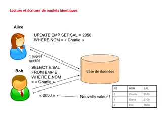 Base de données
UPDATE EMP SET SAL = 2050
WHERE NOM = « Charlie »
Alice
Bob
SELECT E.SAL
FROM EMP E
WHERE E.NOM
= « Charlie »
1 nuplet
modifié
« 2050 »
Lecture et écriture de nuplets identiques
Nouvelle valeur !
NE NOM SAL
0 Charlie 2050
1 Diana 2100
2 Eric 1600
 