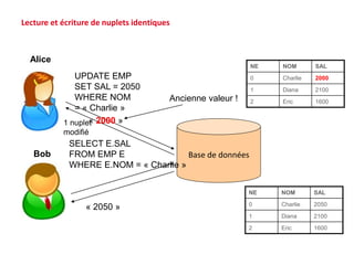 Base de données
UPDATE EMP
SET SAL = 2050
WHERE NOM
= « Charlie »
Alice
Bob
SELECT E.SAL
FROM EMP E
WHERE E.NOM = « Charlie »
1 nuplet
modifié
« 2050 »
Lecture et écriture de nuplets identiques
Ancienne valeur !
« 2000 »
NE NOM SAL
0 Charlie 2000
1 Diana 2100
2 Eric 1600
NE NOM SAL
0 Charlie 2050
1 Diana 2100
2 Eric 1600
 