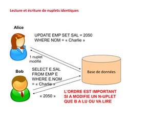 Base de données
UPDATE EMP SET SAL = 2050
WHERE NOM = « Charlie »
Alice
Bob
SELECT E.SAL
FROM EMP E
WHERE E.NOM
= « Charlie »
1 nuplet
modifié
« 2050 »
L’ORDRE EST IMPORTANT
SI A MODIFIE UN N-UPLET
QUE B A LU OU VA LIRE
Lecture et écriture de nuplets identiques
 