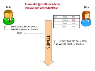 Bob
TEMPS
Alice
SELECT E.SAL FROM EMP E
WHERE E.NOM = « Charlie »
T1
2000
UPDATE EMP SET SAL = 2050
WHERE NOM = « Charlie »
T2
NE NOM SAL
0 Charlie 2050
1 Diana 2100
2 Eric 1600
Anomalie (problème) de la
lecture non reproductible
 