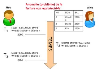 TEMPS
SELECT E.SAL FROM EMP E
WHERE E.NOM = « Charlie »
T1
SELECT E.SAL FROM EMP E
WHERE E.NOM = « Charlie »
T3
2000
2050
UPDATE EMP SET SAL = 2050
WHERE NOM = « Charlie »
T2
NE NOM SAL
0 Charli
e
2000
1 Diana 2100
2 Eric 1600
Anomalie (problème) de la
lecture non reproductible
Bob Alice
 