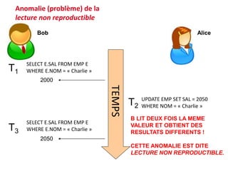 TEMPS
SELECT E.SAL FROM EMP E
WHERE E.NOM = « Charlie »
T1
SELECT E.SAL FROM EMP E
WHERE E.NOM = « Charlie »
T3
2000
2050
UPDATE EMP SET SAL = 2050
WHERE NOM = « Charlie »
T2
B LIT DEUX FOIS LA MEME
VALEUR ET OBTIENT DES
RESULTATS DIFFERENTS !
CETTE ANOMALIE EST DITE
LECTURE NON REPRODUCTIBLE.
Anomalie (problème) de la
lecture non reproductible
Alice
Bob
 