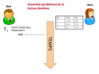 Bob
TEMPS
Alice
SELECT AVG(E.SAL)
FROM EMP E
T1
1900
Anomalie (problème) de la
lecture fantôme
NE NOM SAL
0 Charlie 2000
1 Diana 2100
2 Eric 1600
 