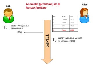 Bob
TEMPS
Alice
SELECT AVG(E.SAL)
FROM EMP E
T1
1900
INSERT INTO EMP VALUES
(3, « Flore», 2300)
T2
NE NOM SAL
0 Charlie 2000
1 Diana 2100
2 Eric 1600
3 Flore 2300
Anomalie (problème) de la
lecture fantôme
 