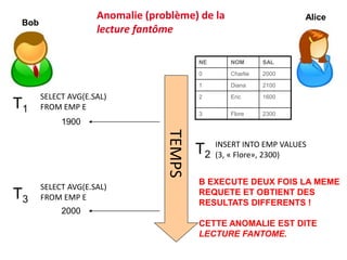 Bob
TEMPS
Alice
SELECT AVG(E.SAL)
FROM EMP E
T1
SELECT AVG(E.SAL)
FROM EMP E
T3
1900
2000
INSERT INTO EMP VALUES
(3, « Flore», 2300)
T2
NE NOM SAL
0 Charlie 2000
1 Diana 2100
2 Eric 1600
3 Flore 2300
B EXECUTE DEUX FOIS LA MEME
REQUETE ET OBTIENT DES
RESULTATS DIFFERENTS !
CETTE ANOMALIE EST DITE
LECTURE FANTOME.
Anomalie (problème) de la
lecture fantôme
 