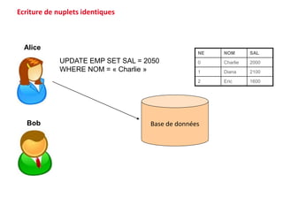 Ecriture de nuplets identiques
Base de données
UPDATE EMP SET SAL = 2050
WHERE NOM = « Charlie »
Alice
Bob
NE NOM SAL
0 Charlie 2000
1 Diana 2100
2 Eric 1600
 