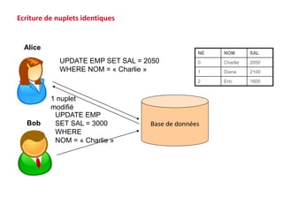 Base de données
UPDATE EMP SET SAL = 2050
WHERE NOM = « Charlie »
Alice
Bob
UPDATE EMP
SET SAL = 3000
WHERE
NOM = « Charlie »
1 nuplet
modifié
Ecriture de nuplets identiques
NE NOM SAL
0 Charlie 2050
1 Diana 2100
2 Eric 1600
 