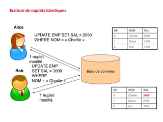 Base de données
UPDATE EMP SET SAL = 2050
WHERE NOM = « Charlie »
Alice
Bob
UPDATE EMP
SET SAL = 3000
WHERE
NOM = « Charlie »
1 nuplet
modifié
1 nuplet
modifié
Ecriture de nuplets identiques
NE NOM SAL
0 Charlie 3000
1 Diana 2100
2 Eric 1600
NE NOM SAL
0 Charlie 2050
1 Diana 2100
2 Eric 1600
 