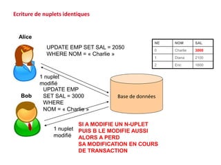 Base de données
UPDATE EMP SET SAL = 2050
WHERE NOM = « Charlie »
Alice
Bob
UPDATE EMP
SET SAL = 3000
WHERE
NOM = « Charlie »
1 nuplet
modifié
1 nuplet
modifié
Ecriture de nuplets identiques
NE NOM SAL
0 Charlie 3000
1 Diana 2100
2 Eric 1600
SI A MODIFIE UN N-UPLET
PUIS B LE MODIFIE AUSSI
ALORS A PERD
SA MODIFICATION EN COURS
DE TRANSACTION
 