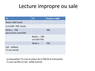 Lecture impropre ou sale
T1 T2 Variale x=600
Read x 600 locale
x=x+100= 700 locale
Write x 700
pas encore committé
700
Read x , 700
x=x+50=750
Write x 750
Fail rollback
T1 est annulé
La transaction T2 a lue la valeur de x=700 de la transaction
T1 sans qu’elle ne soit validé (comit).
 