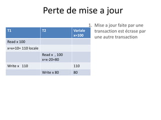 Perte de mise a jour
1. Mise a jour faite par une
transaction est écrase par
une autre transaction
T1 T2 Variale
x=100
Read x 100
x=x+10= 110 locale
Read x , 100
x=x-20=80
Write x 110 110
Write x 80 80
 