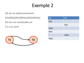 Exemple 2
O2 est un ordonnancement:
R1(x)R2(x)W1(X)R1(y)W2(x)W1(y)
O2 est non serialisable car
il y a un cycle
T1 T2
R(x)
R(x)
W(x)
R(Y)
W(X)
W(y)
T1 T2
 