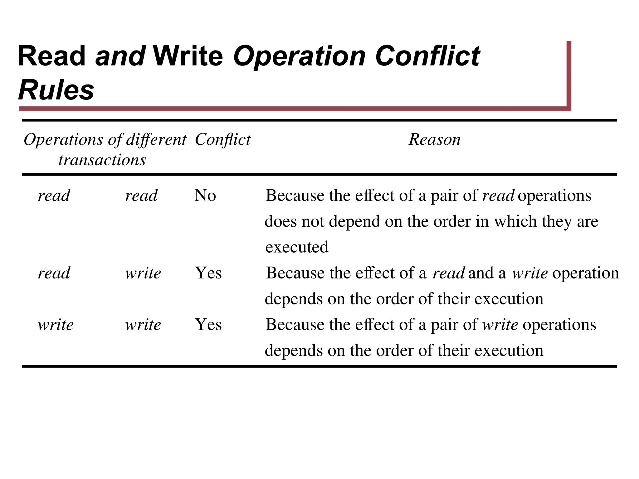 Read and Write Operation Conflict
Rules
Operations of different
transactions
Conflict Reason
read read No Because the effect of a pair of read operations
does not depend on the order in which they are
executed
read write Yes Because the effect of a read and a write operation
depends on the order of their execution
write write Yes Because the effect of a pair of write operations
depends on the order of their execution
 