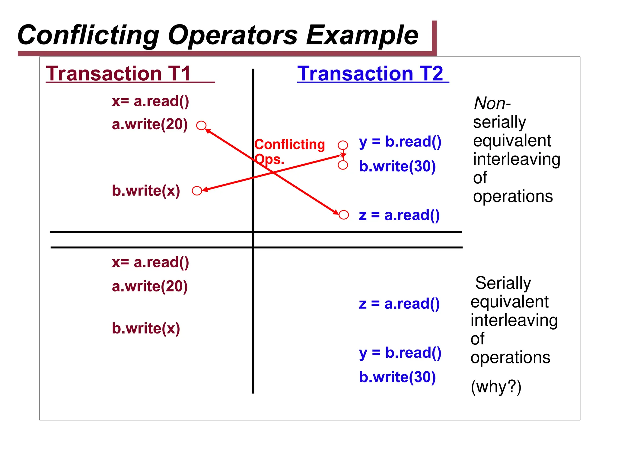 Conflicting Operators Example
Transaction T1 Transaction T2
x= a.read()
a.write(20)
y = b.read()
b.write(30)
b.write(x)
z = a.read()
x= a.read()
a.write(20)
z = a.read()
b.write(x)
y = b.read()
b.write(30)
Serially
equivalent
interleaving
of
operations
(why?)
Conflicting
Ops.
Non-
serially
equivalent
interleaving
of
operations
 