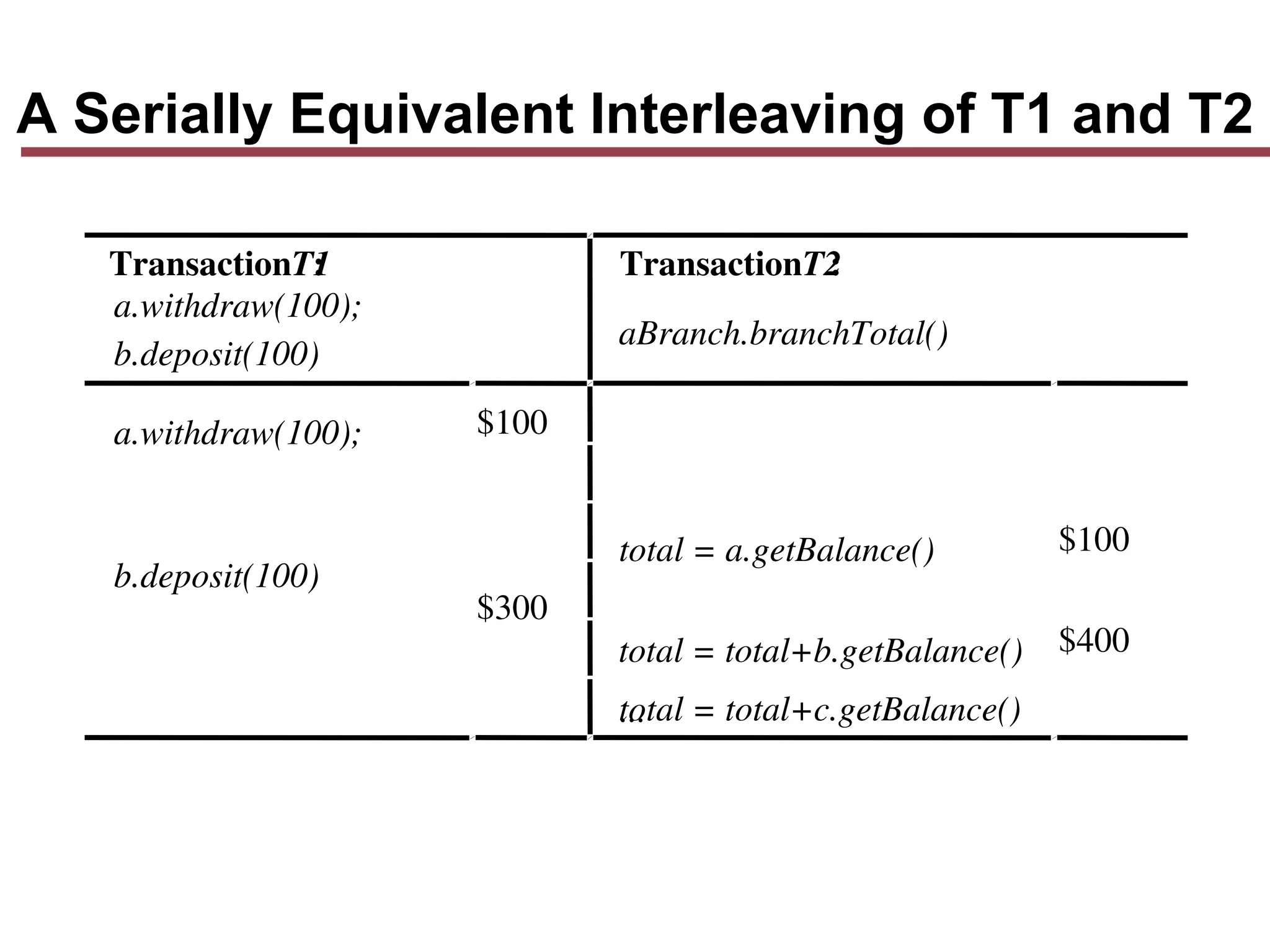 A Serially Equivalent Interleaving of T1 and T2
TransactionT1
:
a.withdraw(100);
b.deposit(100)
TransactionT2
:
aBranch.branchTotal()
a.withdraw(100); $100
b.deposit(100)
$300
total = a.getBalance() $100
total = total+b.getBalance() $400
total = total+c.getBalance()
...
 