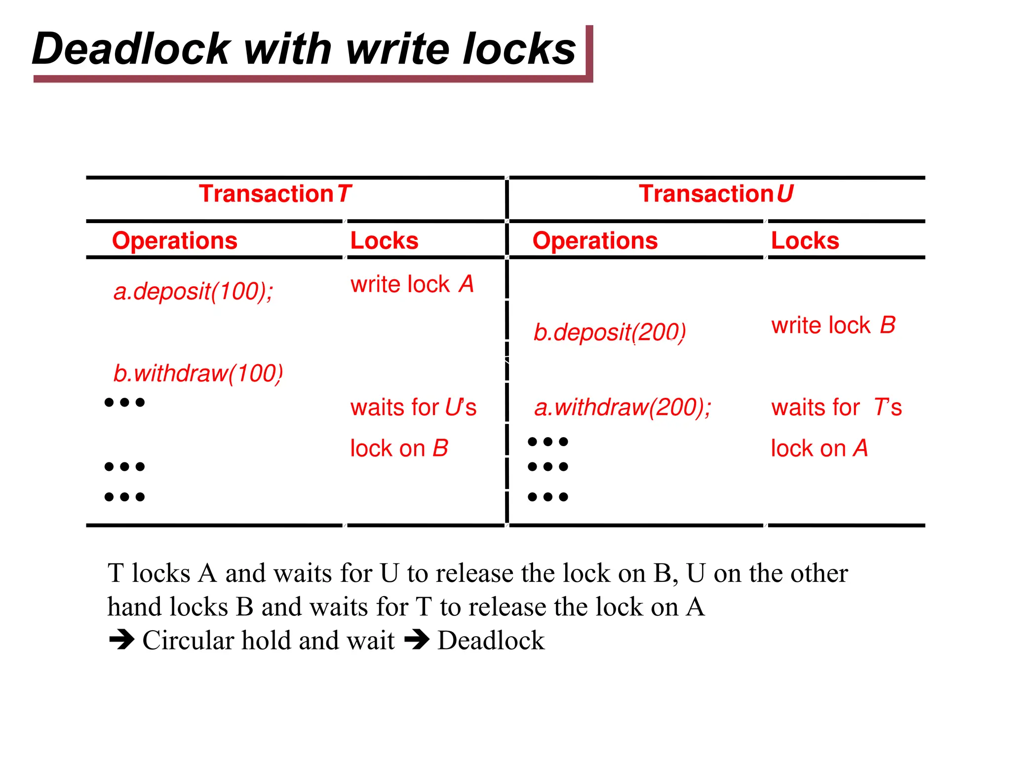 Deadlock with write locks
TransactionT TransactionU
Operations Locks Operations Locks
a.deposit(100); write lock A
b.deposit(200) write lock B
b.withdraw(100)
waits for U’s a.withdraw(200); waits for T’s
lock on B lock on A
T locks A and waits for U to release the lock on B, U on the other
hand locks B and waits for T to release the lock on A
 Circular hold and wait  Deadlock
 