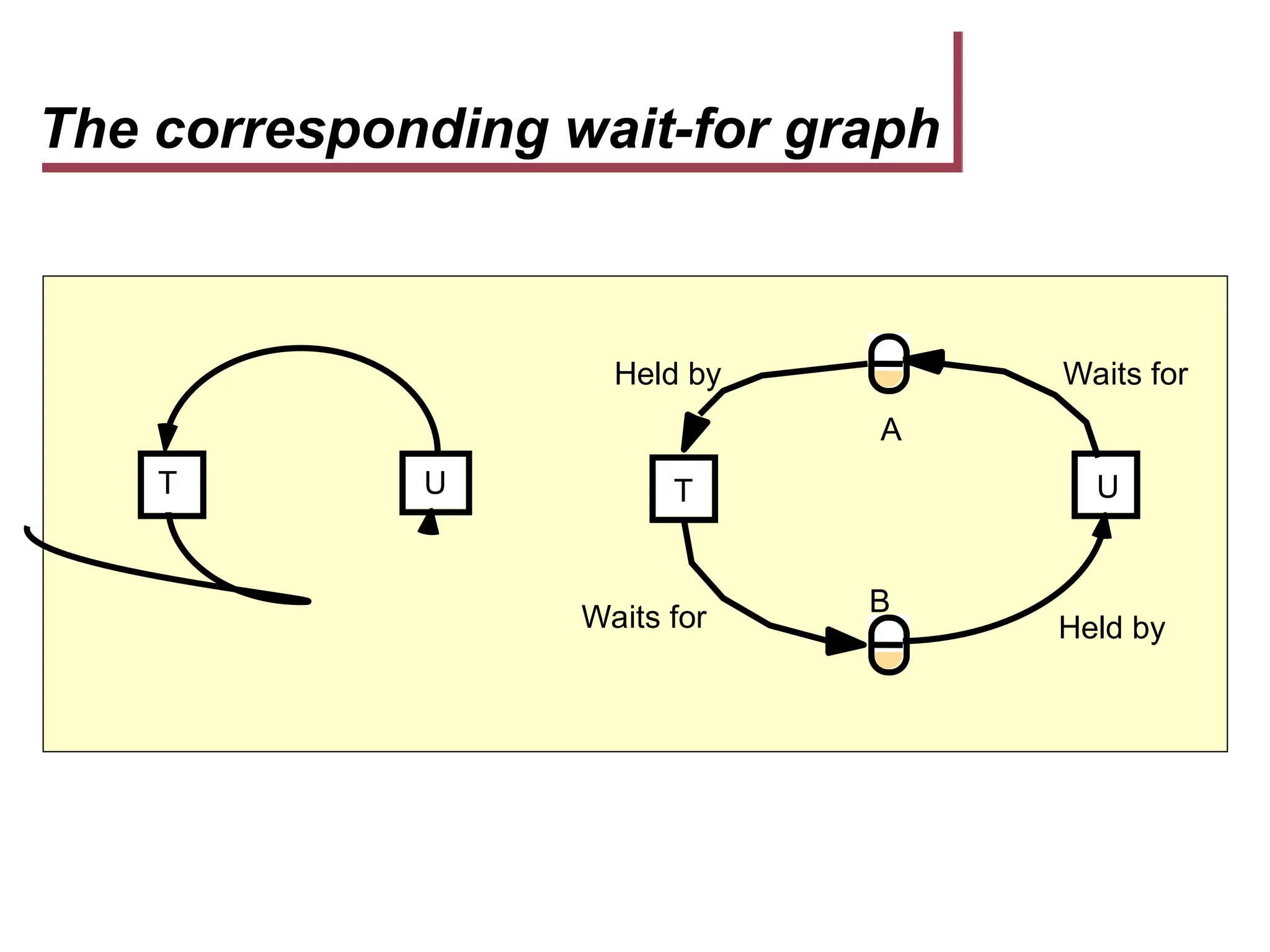 The corresponding wait-for graph
B
A
Waits for
Held by
Held by
T U
U T
Waits for
 