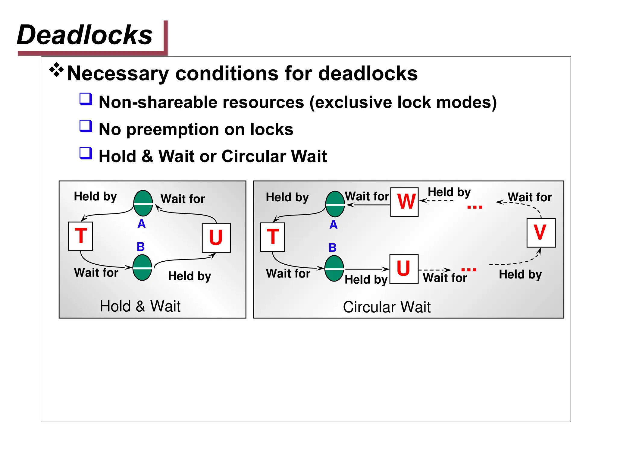 Deadlocks
Necessary conditions for deadlocks
 Non-shareable resources (exclusive lock modes)
 No preemption on locks
 Hold & Wait or Circular Wait
T U
Wait for
Held by
Held by
Wait for
A
B
T
U
Wait for
Held by
Held by
Wait for
A
B
V
W
...
...
Wait for
Wait for
Held by
Held by
Hold & Wait Circular Wait
 