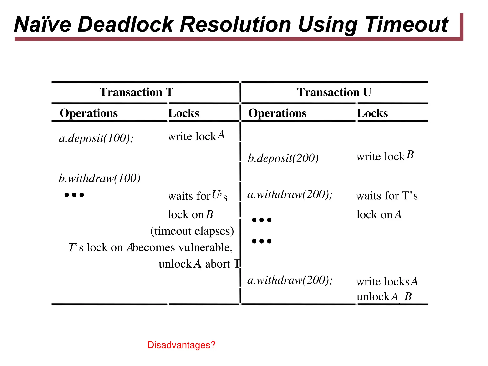 Naïve Deadlock Resolution Using Timeout
Transaction T Transaction U
Operations Locks Operations Locks
a.deposit(100); write lockA
b.deposit(200) write lockB
b.withdraw(100)
waits forU’s a.withdraw(200); waits for T’s
lock on B lock on A
(timeout elapses)
T’s lock on Abecomes vulnerable,
unlock A, abort T
a.withdraw(200); write locksA
unlockA, B
Disadvantages?
 