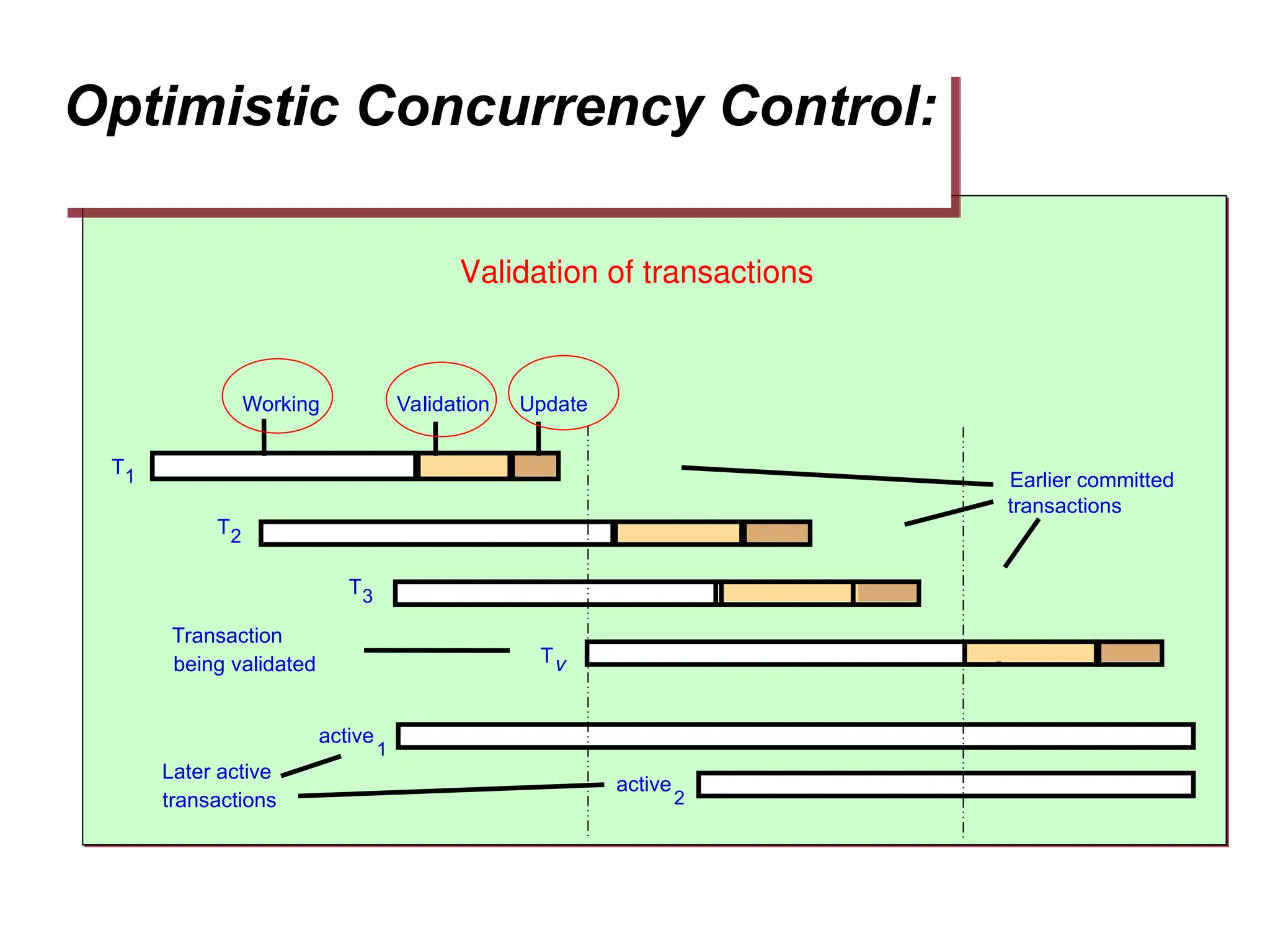 Optimistic Concurrency Control:
Earlier committed
transactions
Working Validation Update
T1
Tv
Transaction
being validated
T2
T3
Later active
transactions
active
1
active
2
Validation of transactions
 