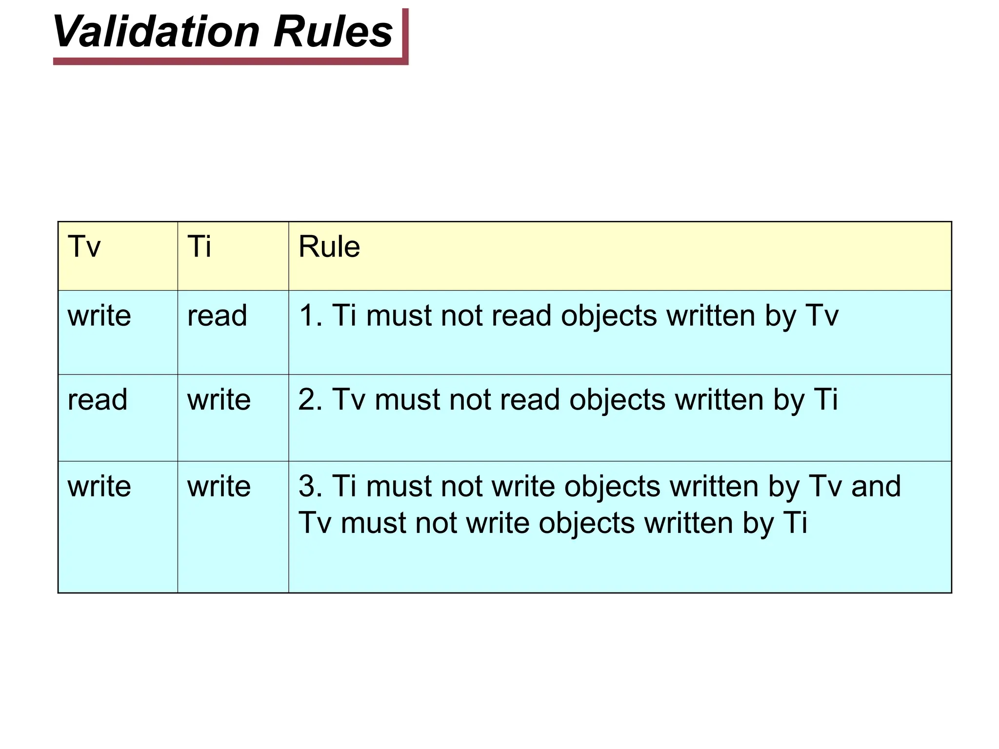 Validation Rules
Tv Ti Rule
write read 1. Ti must not read objects written by Tv
read write 2. Tv must not read objects written by Ti
write write 3. Ti must not write objects written by Tv and
Tv must not write objects written by Ti
 