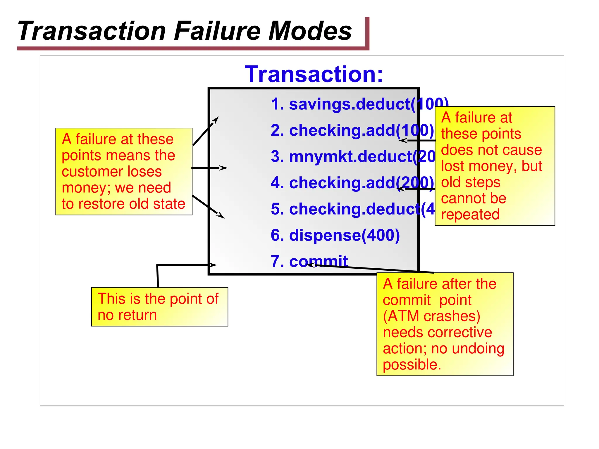 Transaction:
1. savings.deduct(100)
2. checking.add(100)
3. mnymkt.deduct(200)
4. checking.add(200)
5. checking.deduct(400)
6. dispense(400)
7. commit
Transaction Failure Modes
A failure at these
points means the
customer loses
money; we need
to restore old state
A failure at
these points
does not cause
lost money, but
old steps
cannot be
repeated
This is the point of
no return
A failure after the
commit point
(ATM crashes)
needs corrective
action; no undoing
possible.
 