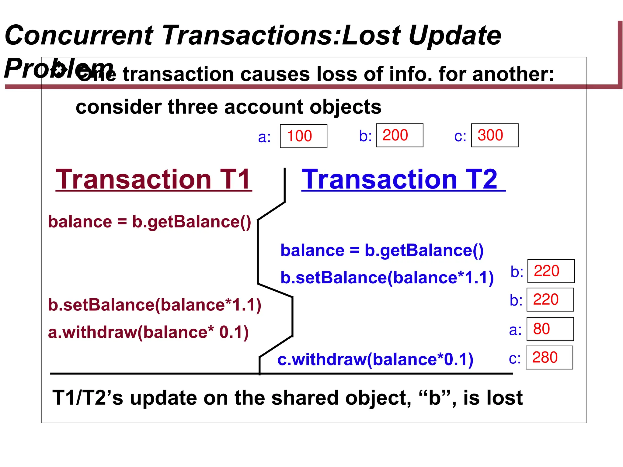 Concurrent Transactions:Lost Update
Problem
 One transaction causes loss of info. for another:
consider three account objects
Transaction T1 Transaction T2
balance = b.getBalance()
balance = b.getBalance()
b.setBalance(balance*1.1)
b.setBalance(balance*1.1)
a.withdraw(balance* 0.1)
c.withdraw(balance*0.1)
T1/T2’s update on the shared object, “b”, is lost
100 200 300
a: b: c:
280
c:
80
a:
220
b:
220
b:
 