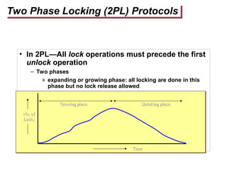 Two Phase Locking (2PL) Protocols
• In 2PL—All lock operations must precede the first
unlock operation
– Two phases
» expanding or growing phase: all locking are done in this
phase but no lock release allowed
» shrinking phase: all lock release but no lock acquire
Growing phase
Growing phase Shrinking phase
Shrinking phase
Time
Time
No. of
No. of
Locks
Locks
 