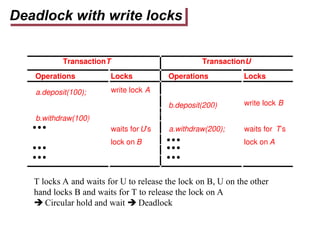 Deadlock with write locks
TransactionT TransactionU
Operations Locks Operations Locks
a.deposit(100); write lock A
b.deposit(200) write lock B
b.withdraw(100)
waits for U’s a.withdraw(200); waits for T’s
lock on B lock on A
T locks A and waits for U to release the lock on B, U on the other
hand locks B and waits for T to release the lock on A
 Circular hold and wait  Deadlock
 