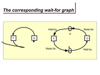 The corresponding wait-for graph
B
A
Waits for
Held by
Held by
T U
U T
Waits for
 