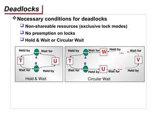 Deadlocks
Necessary conditions for deadlocks
 Non-shareable resources (exclusive lock modes)
 No preemption on locks
 Hold & Wait or Circular Wait
T U
Wait for
Held by
Held by
Wait for
A
B
T
U
Wait for
Held by
Held by
Wait for
A
B
V
W
...
...
Wait for
Wait for
Held by
Held by
Hold & Wait Circular Wait
 