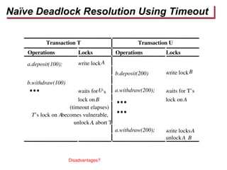 Naïve Deadlock Resolution Using Timeout
Transaction T Transaction U
Operations Locks Operations Locks
a.deposit(100); write lockA
b.deposit(200) write lockB
b.withdraw(100)
waits forU’s a.withdraw(200); waits for T’s
lock on B lock on A
(timeout elapses)
T’s lock on Abecomes vulnerable,
unlock A, abort T
a.withdraw(200); write locksA
unlockA, B
Disadvantages?
 