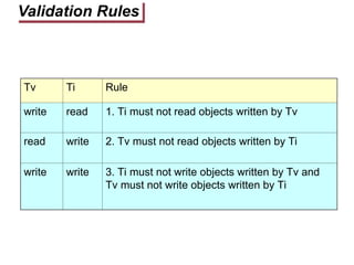 Validation Rules
Tv Ti Rule
write read 1. Ti must not read objects written by Tv
read write 2. Tv must not read objects written by Ti
write write 3. Ti must not write objects written by Tv and
Tv must not write objects written by Ti
 