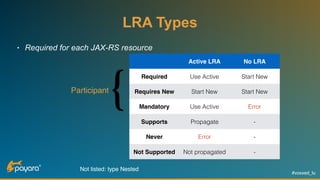 #voxxed_lu
LRA Types
• Required for each JAX-RS resource
Active LRA No LRA
Required Use Active Start New
Requires New Start New Start New
Mandatory Use Active Error
Supports Propagate -
Never Error -
Not Supported Not propagated -
Participant
Not listed: type Nested
 