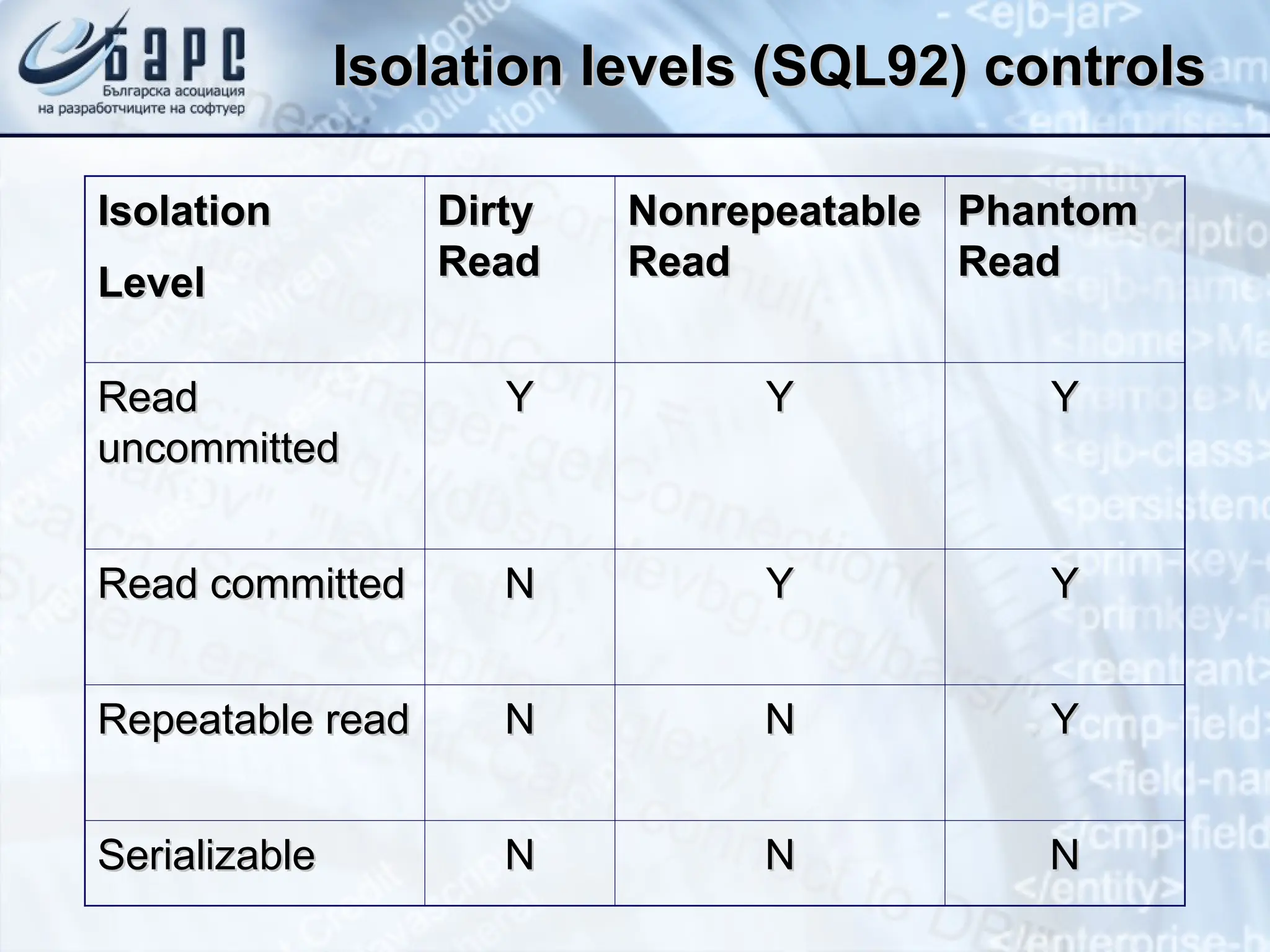 Isolation levels (SQL92) controls
Isolation levels (SQL92) controls
Isolation
Isolation
Level
Level
Dirty
Dirty
Read
Read
Nonrepeatable
Nonrepeatable
Read
Read
Phantom
Phantom
Read
Read
Read
Read
uncommitted
uncommitted
Y
Y Y
Y Y
Y
Read committed
Read committed N
N Y
Y Y
Y
Repeatable read
Repeatable read N
N N
N Y
Y
Serializable
Serializable N
N N
N N
N
 