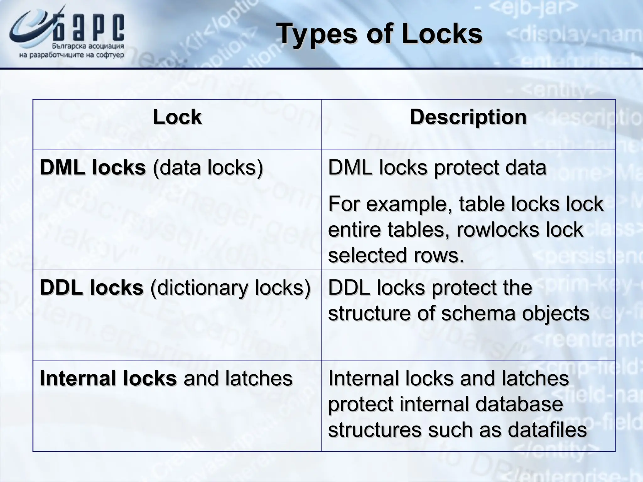 Types of Locks
Types of Locks
Lock
Lock Description
Description
DML locks
DML locks (data locks)
(data locks) DML locks protect data
DML locks protect data
For example, table locks lock
For example, table locks lock
entire tables, rowlocks lock
entire tables, rowlocks lock
selected rows.
selected rows.
DDL locks
DDL locks (dictionary
(dictionary locks)
locks) DDL locks protect the
DDL locks protect the
structure of schema objects
structure of schema objects
Internal locks
Internal locks and latches
and latches Internal locks and latches
Internal locks and latches
protect internal database
protect internal database
structures such as datafiles
structures such as datafiles
 