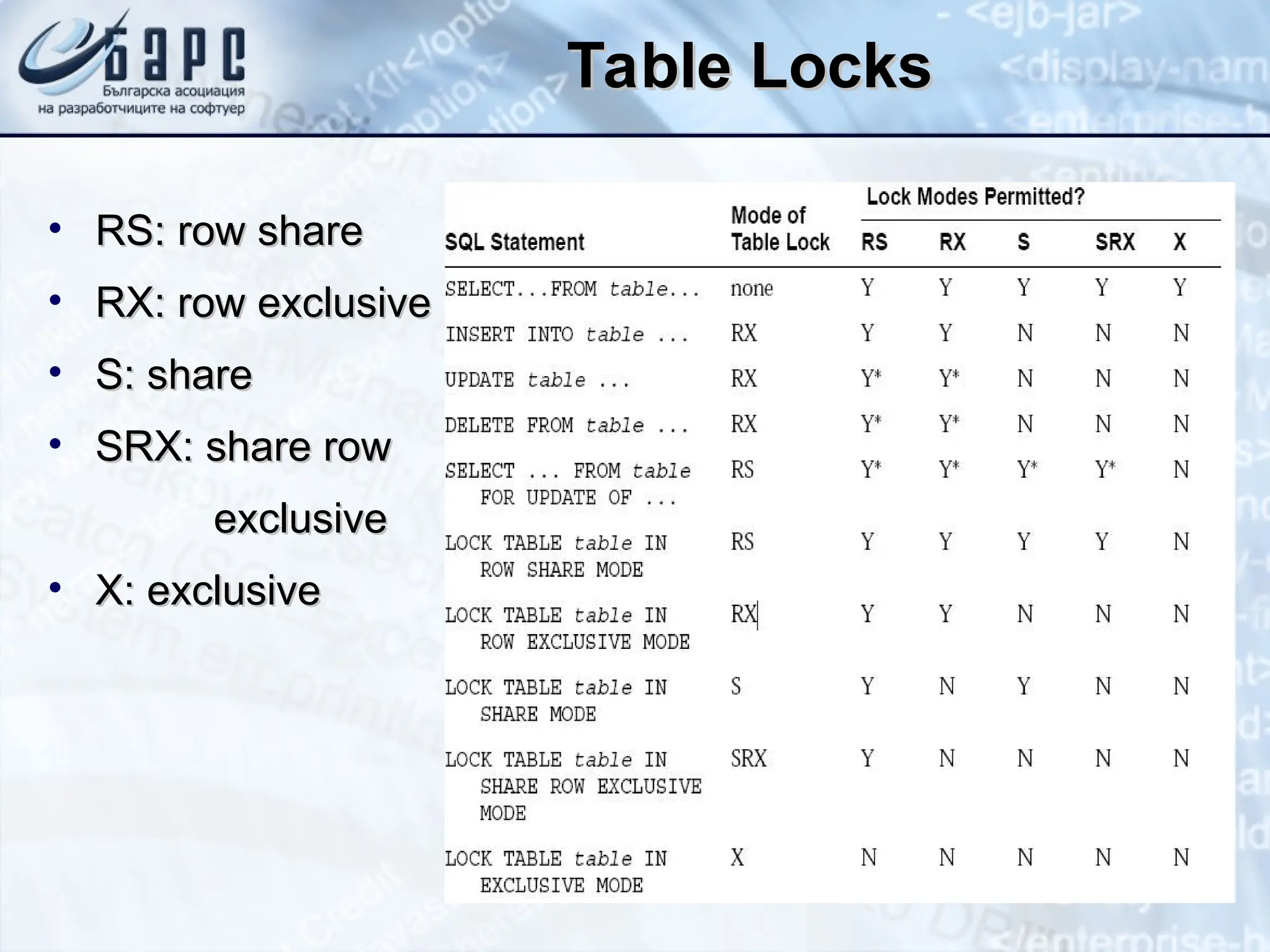 Table Locks
Table Locks
• RS: row share
RS: row share
• RX: row exclusive
RX: row exclusive
• S: share
S: share
• SRX: share row
SRX: share row
exclusive
exclusive
• X: exclusive
X: exclusive
 