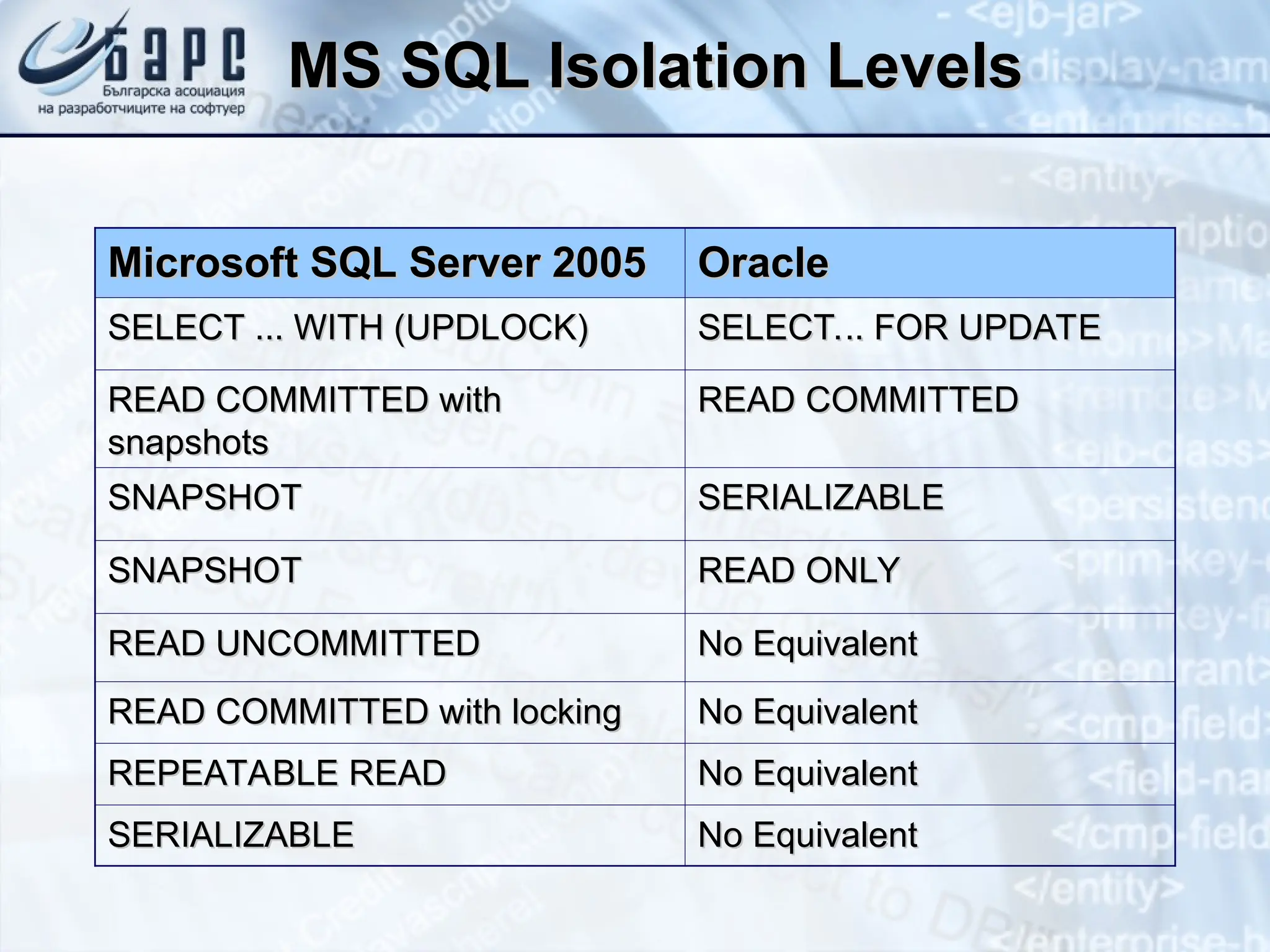 MS SQL Isolation Levels
MS SQL Isolation Levels
Microsoft SQL Server 2005
Microsoft SQL Server 2005 Oracle
Oracle
SELECT ... WITH (UPDLOCK)
SELECT ... WITH (UPDLOCK) SELECT... FOR UPDATE
SELECT... FOR UPDATE
READ COMMITTED with
READ COMMITTED with
snapshots
snapshots
READ COMMITTED
READ COMMITTED
SNAPSHOT
SNAPSHOT SERIALIZABLE
SERIALIZABLE
SNAPSHOT
SNAPSHOT READ ONLY
READ ONLY
READ UNCOMMITTED
READ UNCOMMITTED No Equivalent
No Equivalent
READ COMMITTED with locking
READ COMMITTED with locking No Equivalent
No Equivalent
REPEATABLE READ
REPEATABLE READ No Equivalent
No Equivalent
SERIALIZABLE
SERIALIZABLE No Equivalent
No Equivalent
 