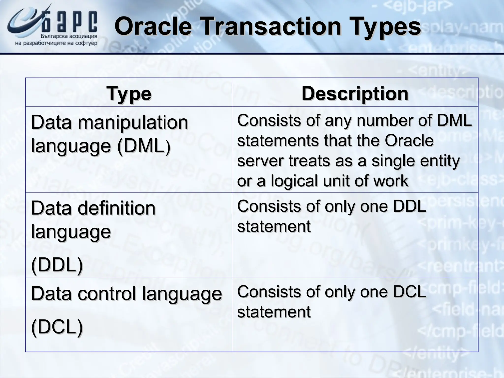 Oracle Transaction Types
Oracle Transaction Types
Type
Type Description
Description
Data manipulation
Data manipulation
language (DML
language (DML)
)
Consists of any number of DML
Consists of any number of DML
statements that the Oracle
statements that the Oracle
server treats as a single entity
server treats as a single entity
or a logical unit of work
or a logical unit of work
Data definition
Data definition
language
language
(DDL)
(DDL)
Consists of only one DDL
Consists of only one DDL
statement
statement
Data control language
Data control language
(DCL)
(DCL)
Consists of only one DCL
Consists of only one DCL
statement
statement
 