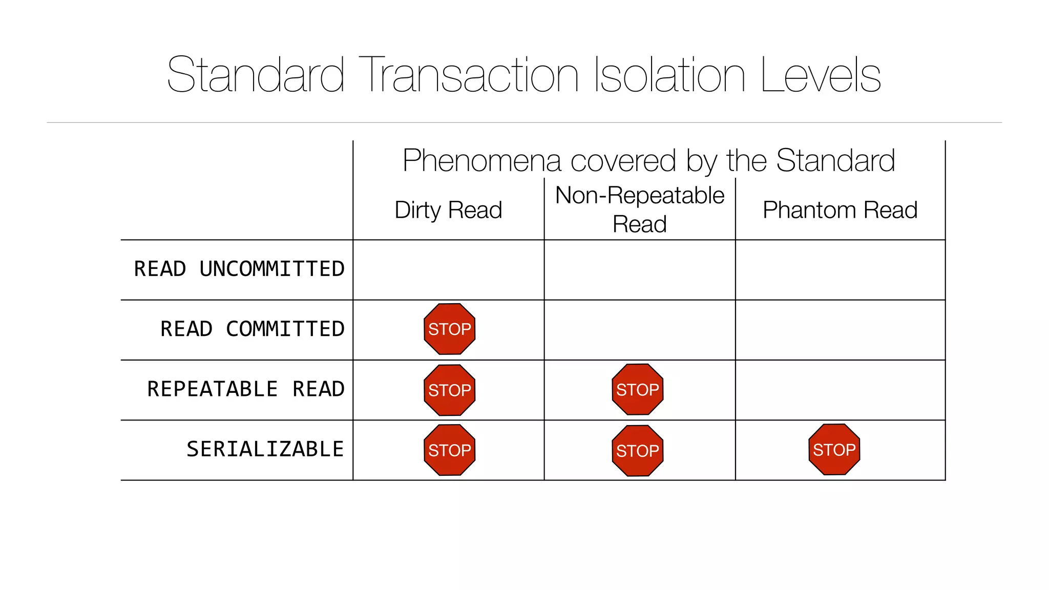 Standard Transaction Isolation Levels
Phenomena covered by the Standard
Dirty Read
Non-Repeatable
Read
Phantom Read
READ	UNCOMMITTED
READ	COMMITTED
REPEATABLE	READ
SERIALIZABLE
STOP
STOP STOP
STOPSTOPSTOP
 