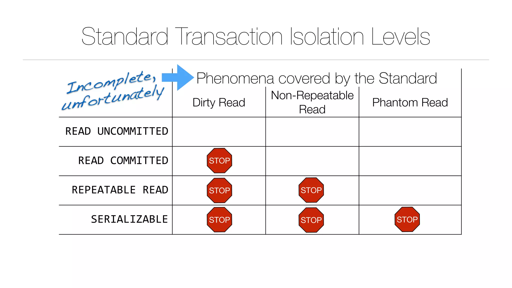 Standard Transaction Isolation Levels
Phenomena covered by the Standard
Dirty Read
Non-Repeatable
Read
Phantom Read
READ	UNCOMMITTED
READ	COMMITTED
REPEATABLE	READ
SERIALIZABLE
STOP
STOP STOP
STOPSTOPSTOP
Incomplete, 
unfortunately
 