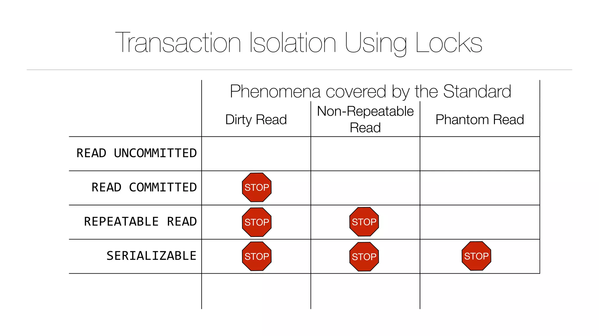 Transaction Isolation Using Locks
Phenomena covered by the Standard
Dirty Read
Non-Repeatable
Read
Phantom Read
READ	UNCOMMITTED
READ	COMMITTED
REPEATABLE	READ
SERIALIZABLE
▶ Row (short) ▶ Row (TX) ▶ Row (TX)

▶ Predicate (TX)
STOP
STOP STOP
STOPSTOPSTOP
 