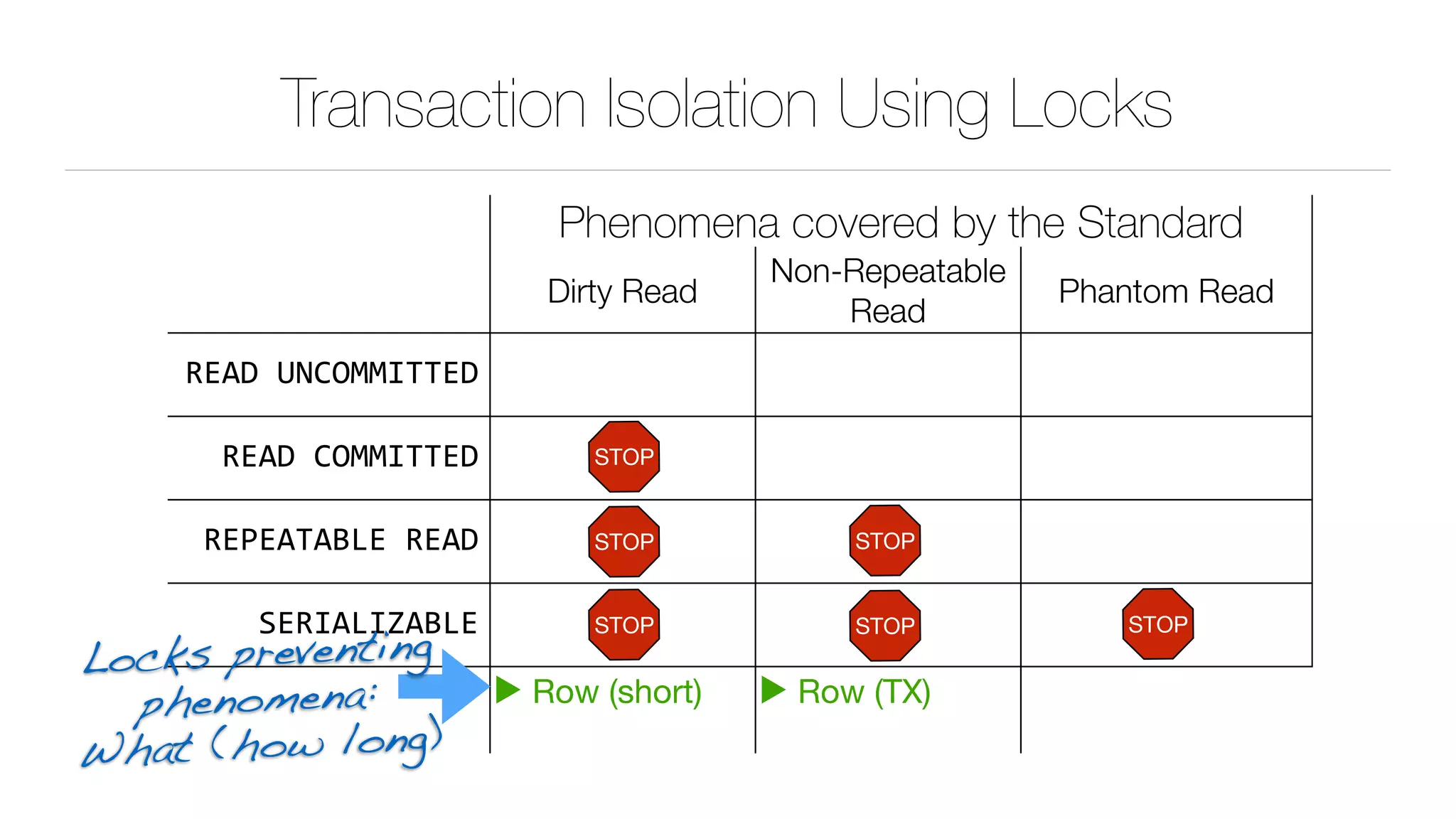 Transaction Isolation Using Locks
Phenomena covered by the Standard
Dirty Read
Non-Repeatable
Read
Phantom Read
READ	UNCOMMITTED
READ	COMMITTED
REPEATABLE	READ
SERIALIZABLE
▶ Row (short) ▶ Row (TX) ▶ Row (TX)

▶ Predicate (TX)
STOP
STOP STOP
STOPSTOPSTOP
Locks preventing 
phenomena: 
What (how long)
 